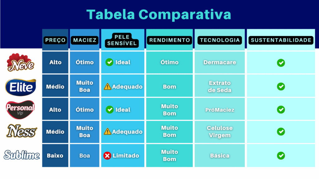 TABELA COMPARATIVA MELHOR PAPEL HIGIÊNICO 2025